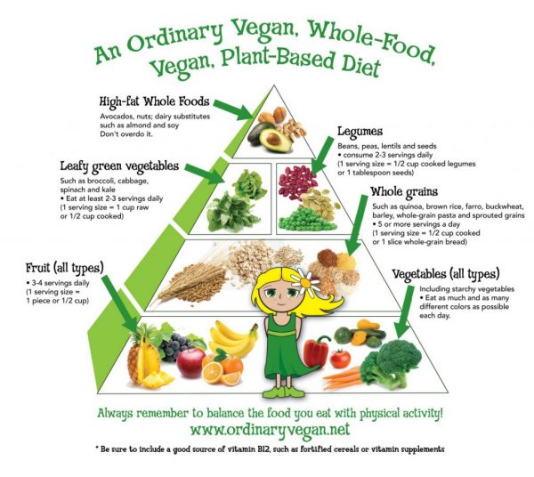 vegan-food-plant-based-nutrition-pyramid